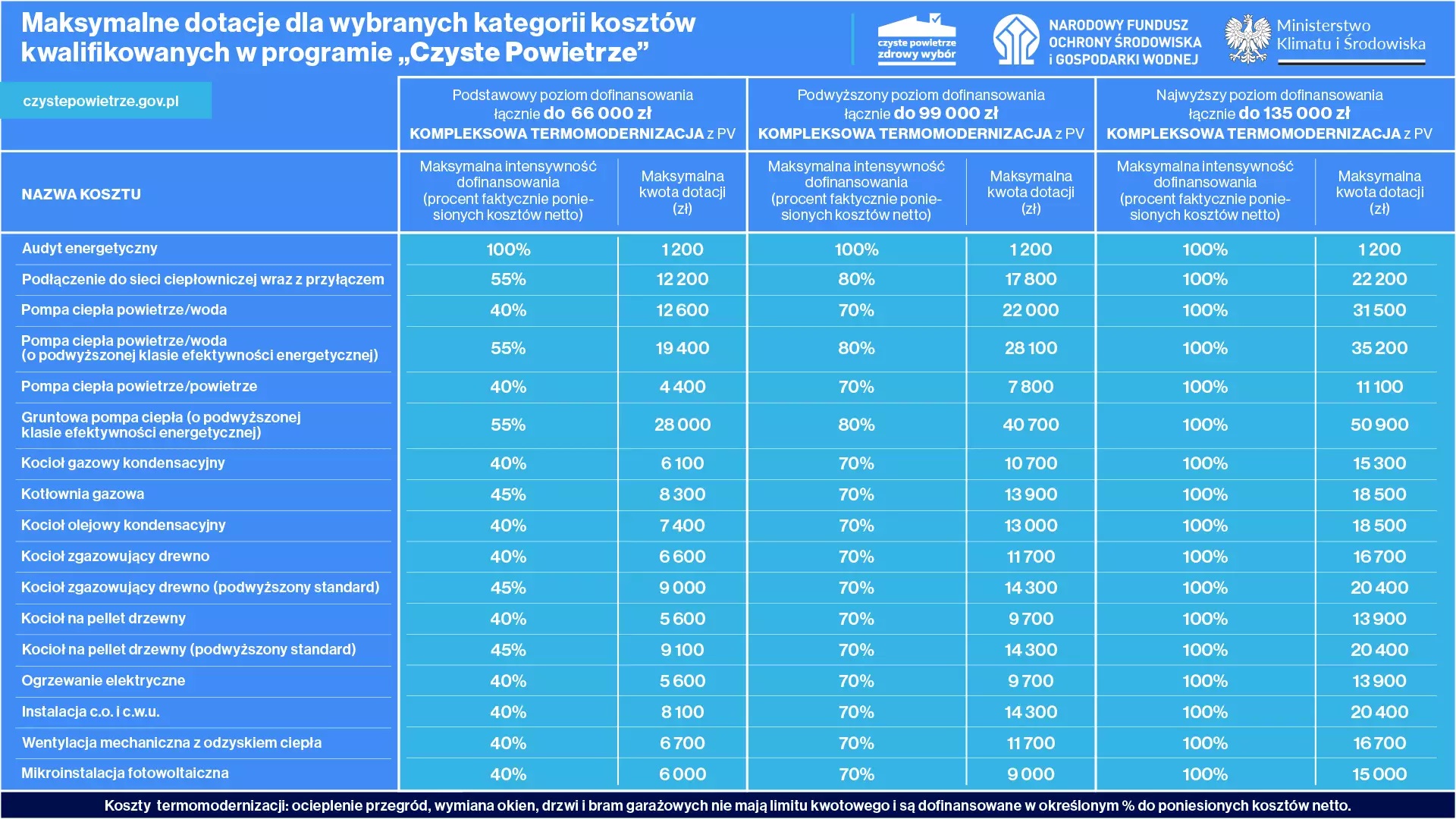 Plakat o maksymalnych dotacjach dla wybranych kategorii kosztów