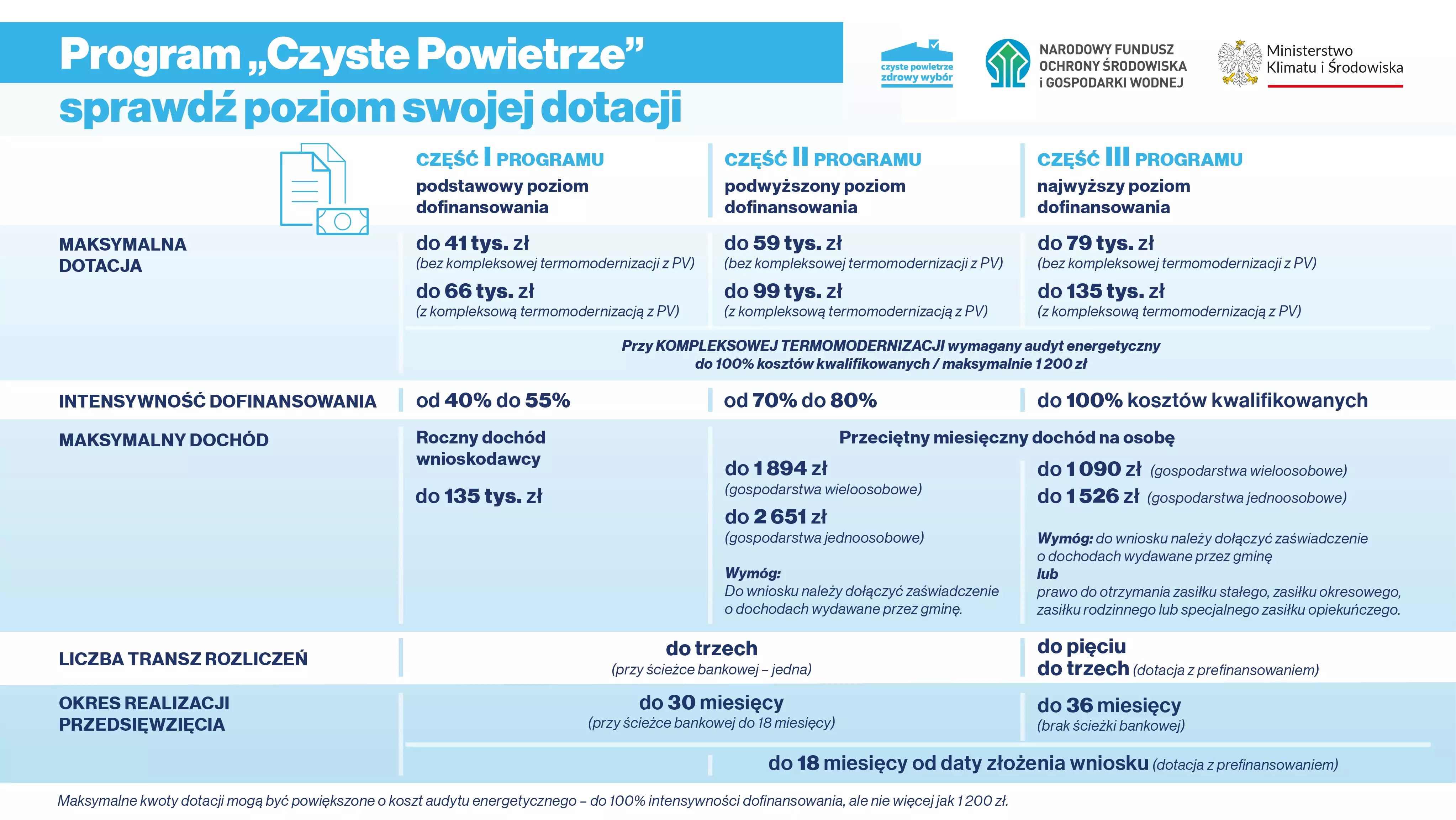 Plakat programu "Czyste Powietrze" - poziomy dotacji